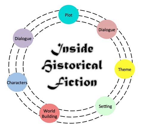 features of historical fiction|seven elements of historical fiction.